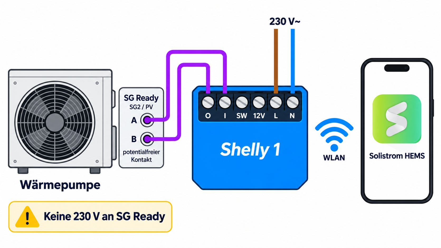 Shelly 1 an den SG-Ready-Eingang anschließen